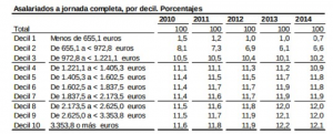 Déciles de Salario del Empleo Principal. INE 2014 