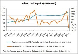 Salarios reales