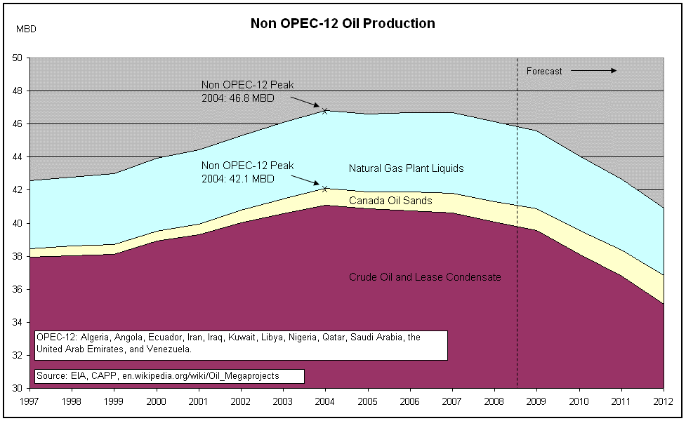 nonopec12oil20090220