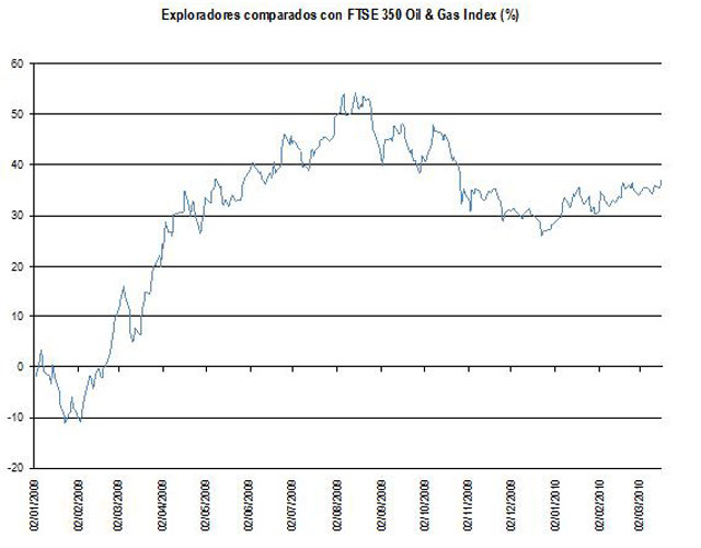 Exploradores vs FTSE 350 Oil Gas index