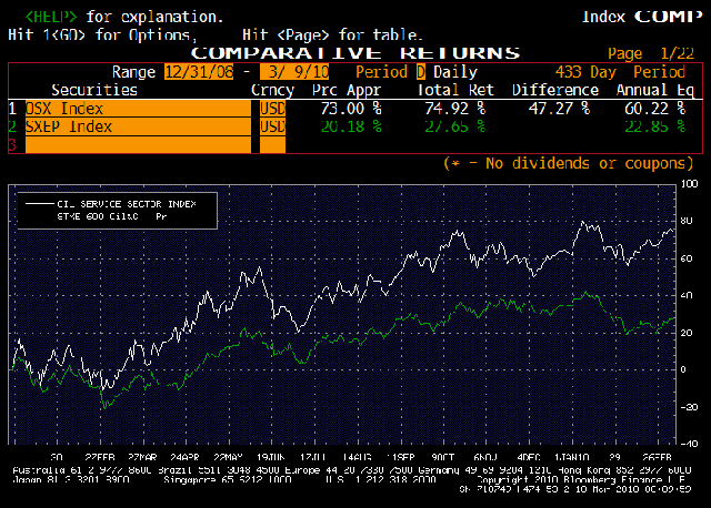 oil services vs sxep