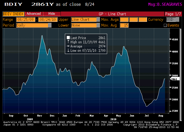 bdiy index