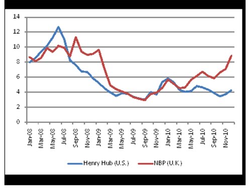 UK Gas vs Henry Hub