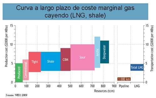 oil gas curva 1