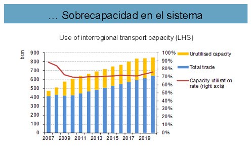 oil gas sobrecapacidad