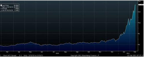 brent wti