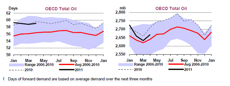 OECD inventory