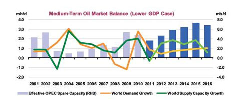 midterm oil mkt balance