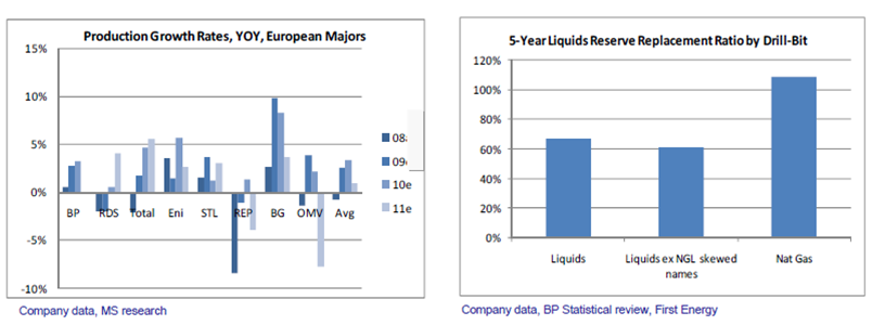 Majors production reserves