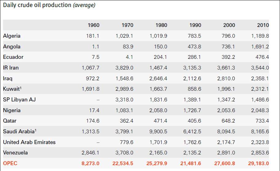 opec production