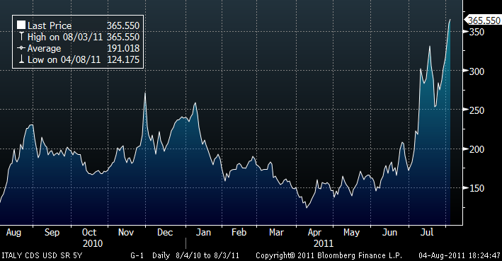 Italian CDS