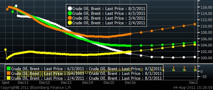 contango 2011