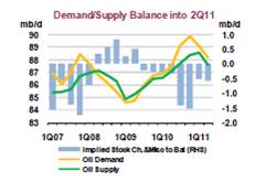 iea demand