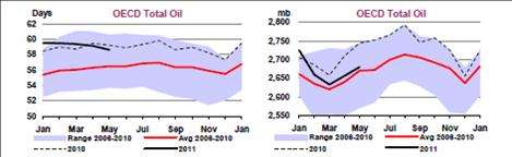 iea inventories