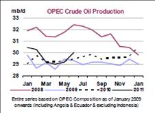 opec supply