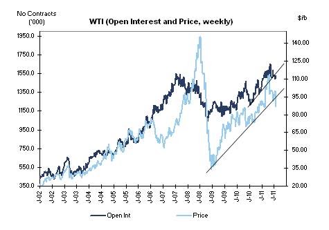 open interest