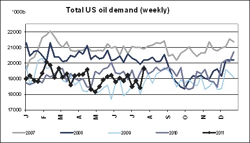 us oil demand