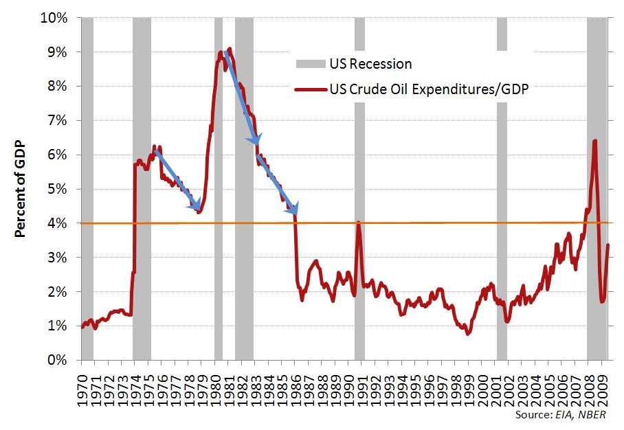 usoilconsumptionaspercentofgdp1970-20091