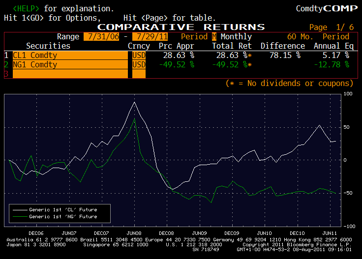 wti gas