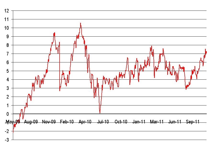 oil gas spread