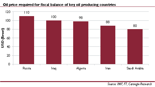 Break_even_oil_price