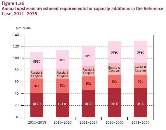 OPEC Capex Spend II