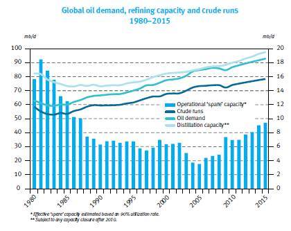 OPEC Refining Capacity