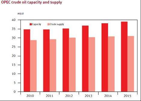 OPEC capex spend