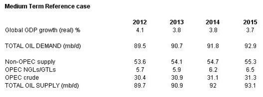 OPEC supply demand