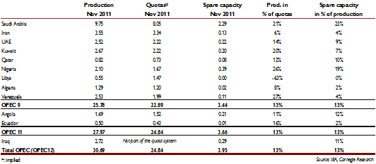 OPEC_production