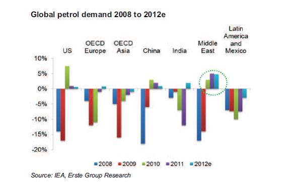 OIL DEMAND