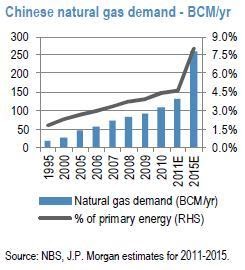 china gas demand