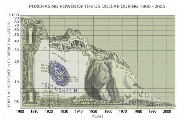 dollar weakening