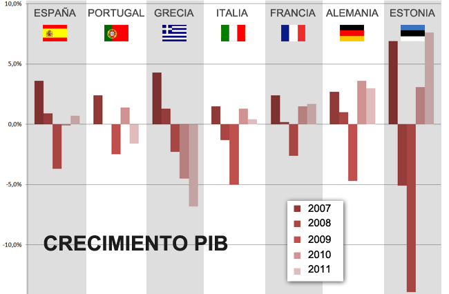 crecimiento-pib-22052012