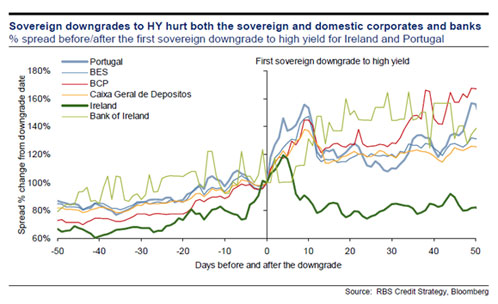 sovereign downgrades