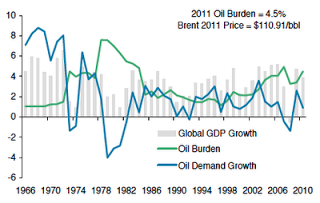 oil+burden