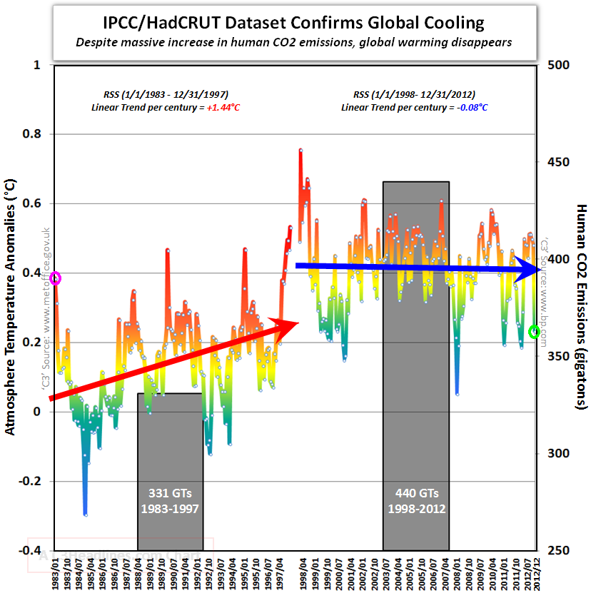 Global cooling