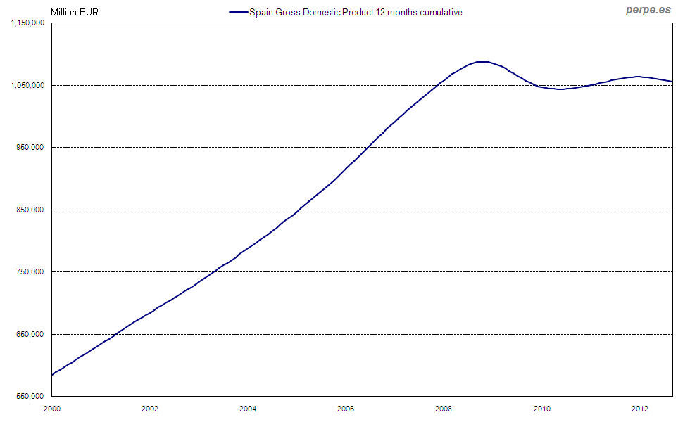 Gross Domestic Product