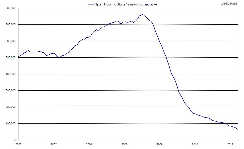 Housing starts