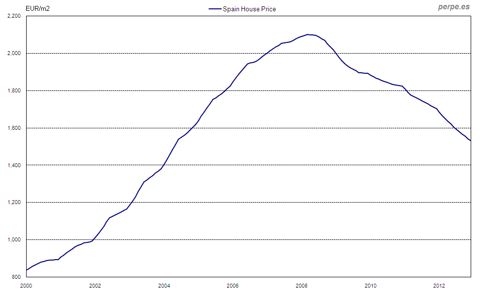 House price