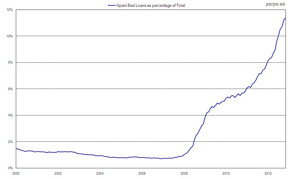 Bad loans as percentage of total