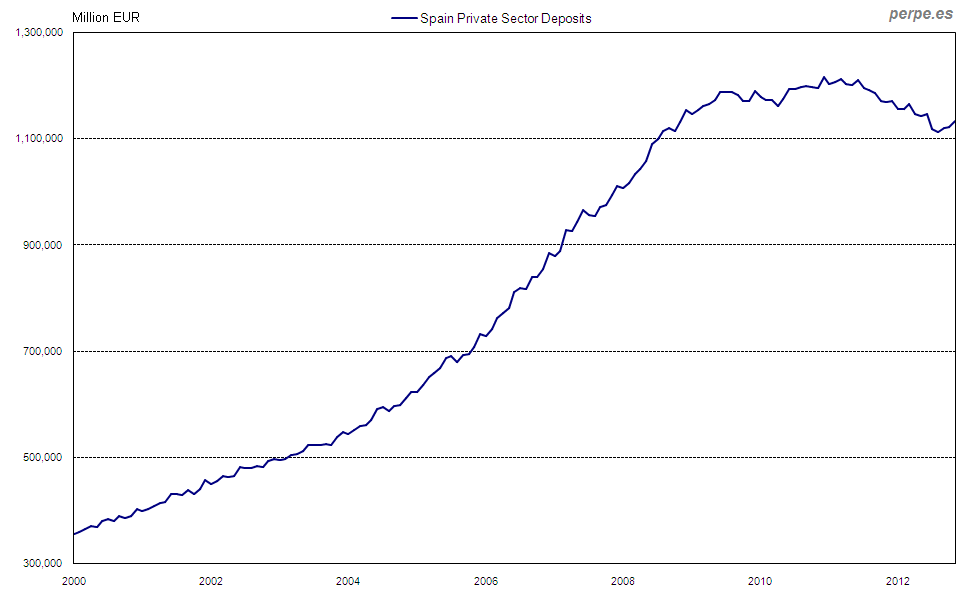 Private sector deposits