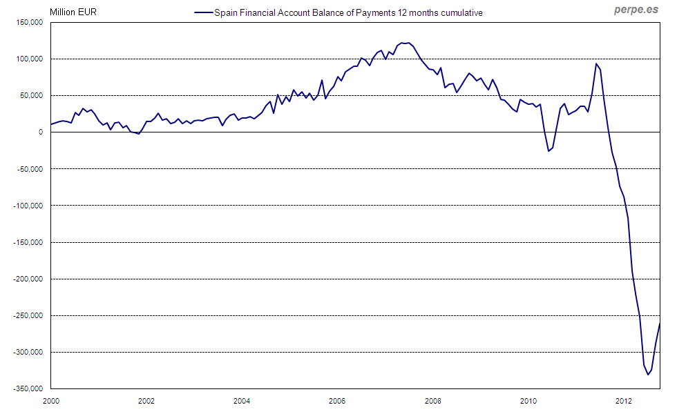 Financial account balance of payments