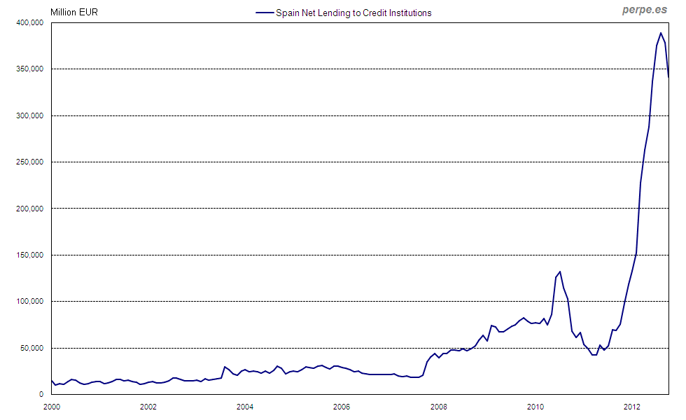 Net lending from European Central Bank to credit institutions