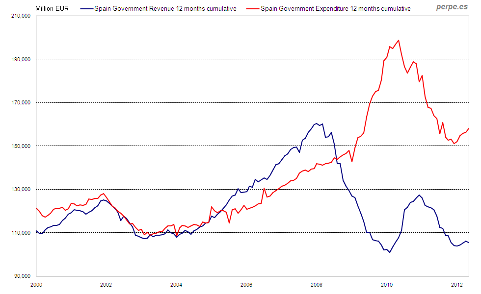 Government revenue and expenditure