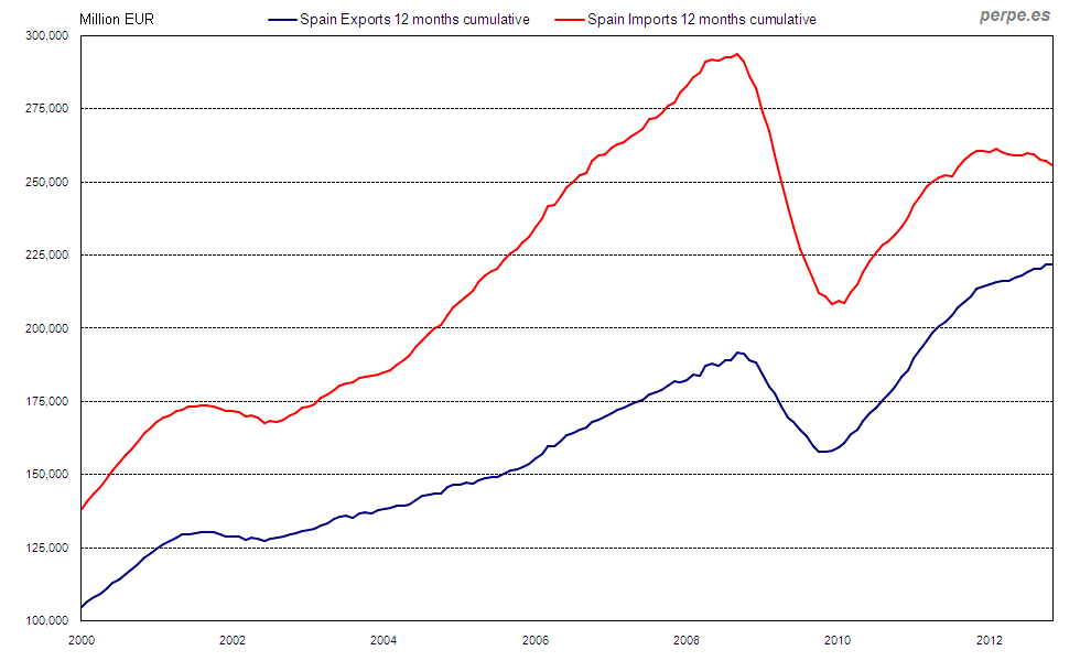 Exports and imports