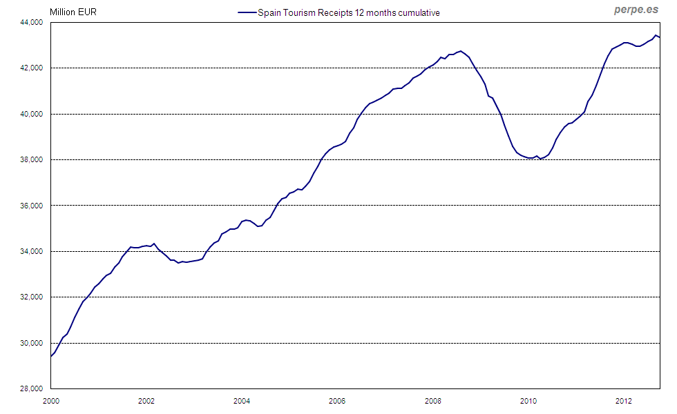 Tourism receipts