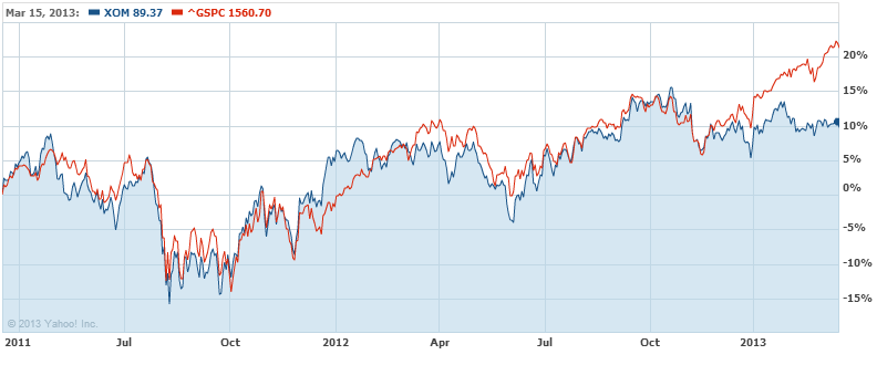 XOM-vs-Spy