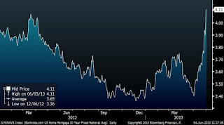 Mortgage Rates Explode in US