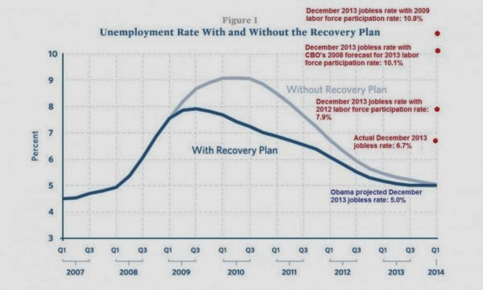 US+unemployment+without+qe